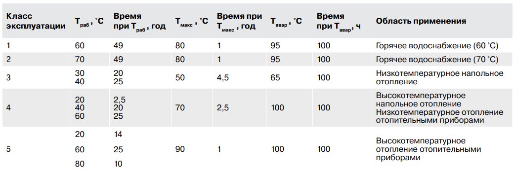 Условия эксплуатации полипропиленовых труб Pro Aqua