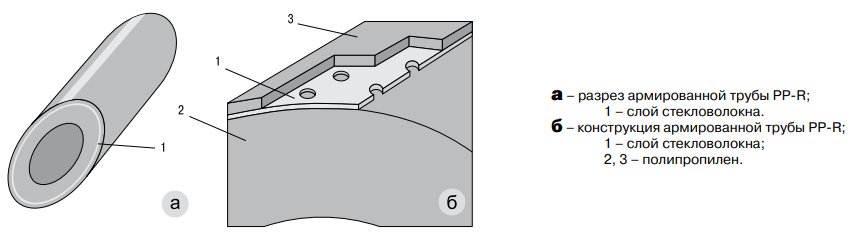 Конструкция трубы PPR + стекловолокно